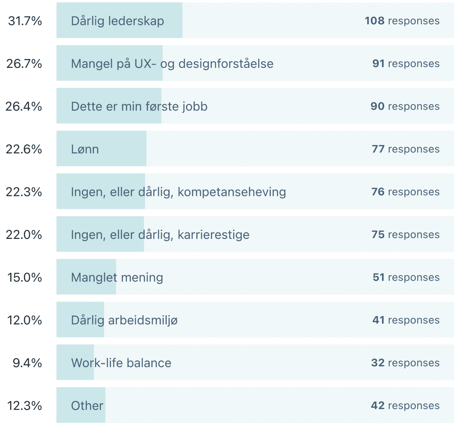 Årsak til jobbslutt: Dårlig lederskap: 31,7 %, Mangel på UX- og designforståelse: 26,7 %, Dette er min første jobb: 26,4 %, Lønn: 22,6 %, Ingen, eller dårlig, kompetanseheving: 22,3 %, Ingen, eller dårlig, karrierestige: 22 %, Manglet mening: 15 %, Dårlig arbeidsmiljø: 12 %, Work-life balance: 9,4 %, Other: 12,3 %