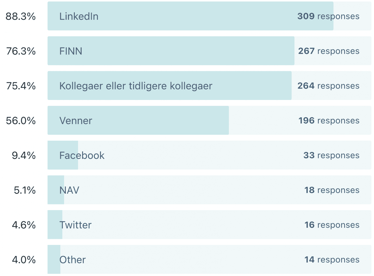 Kanaler for jobbsøk: LinkedIn: 88,3 %, Finn: 76,3 %, Kollegaer eller tidligere kollegaer: 75,4 %, Venner: 56 %, Facebook: 9,4 %, NAV: 5,1 %, Twitter: 4,6 %, Other: 4 %