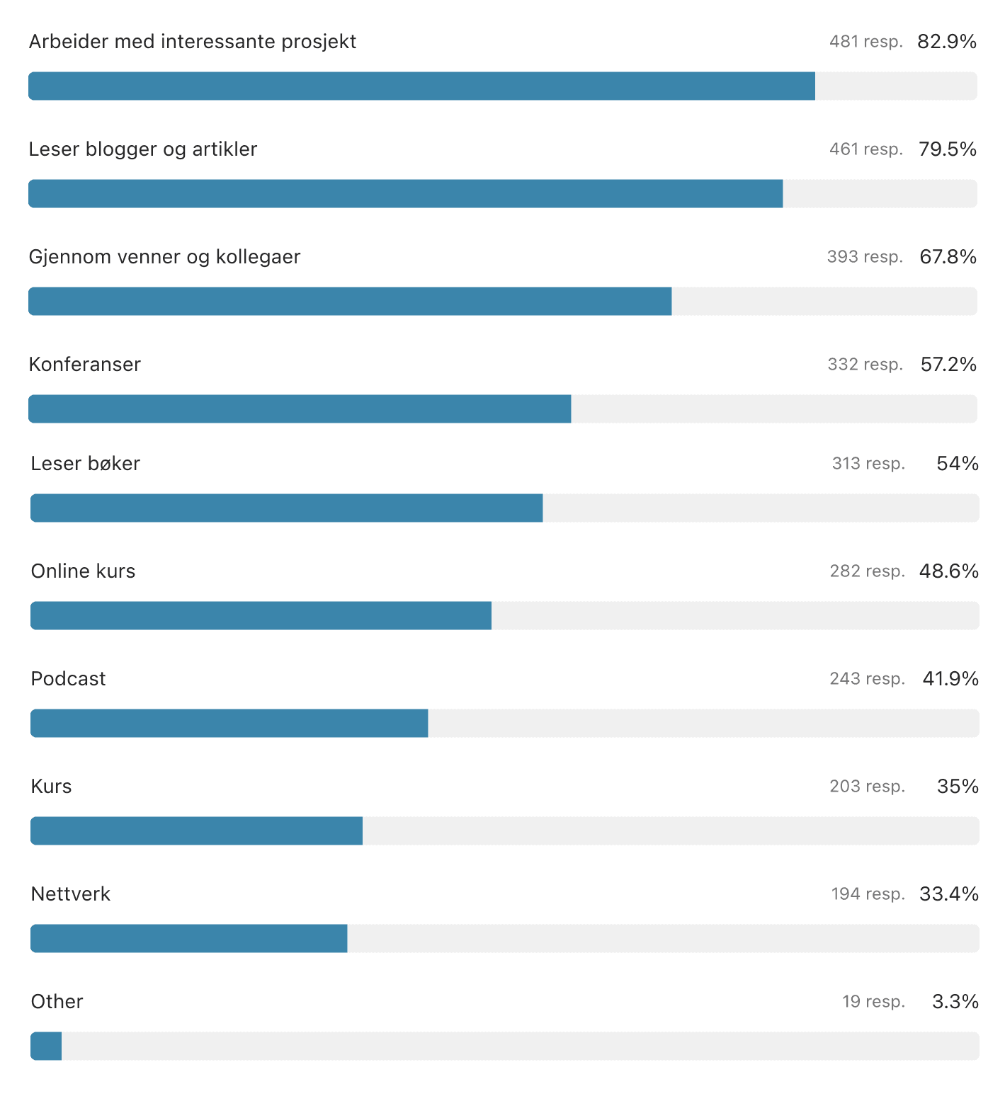 (Graf) Hvordan bygger du din kompetanse? Arbeider med interessante prosjekt (82,9 %), Leser blogger og artikler (79,5 %), Gjennom venner og kollegaer (67,8 %), Konferanser (57,2 %), Leser bøker (54 %), Online kurs (48,6 %), Podcast (41,9 %), Kurs (35 %), Nettverk (33,4 %), Annet (3,3 %)
