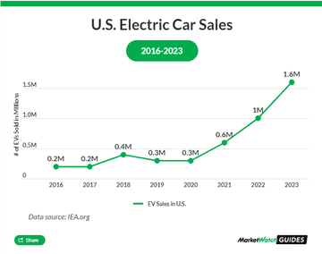Graph showing the growth of Electric Car Sales in the US from 2016-2023. Data source = IEA.org.