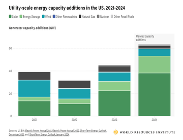Graph from the World Resources Institute showing utility-scale energy capacity additions in the US, 2021-2024