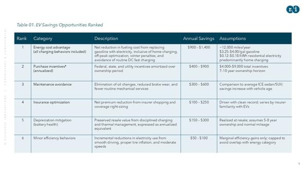 Chart showing EV savings opportunities ranked