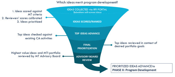 MTI Development process