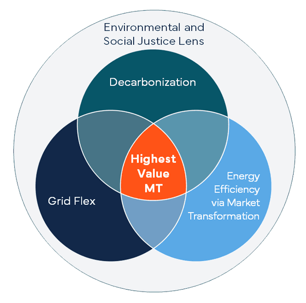 A Venn Diagram highlighting the highest value