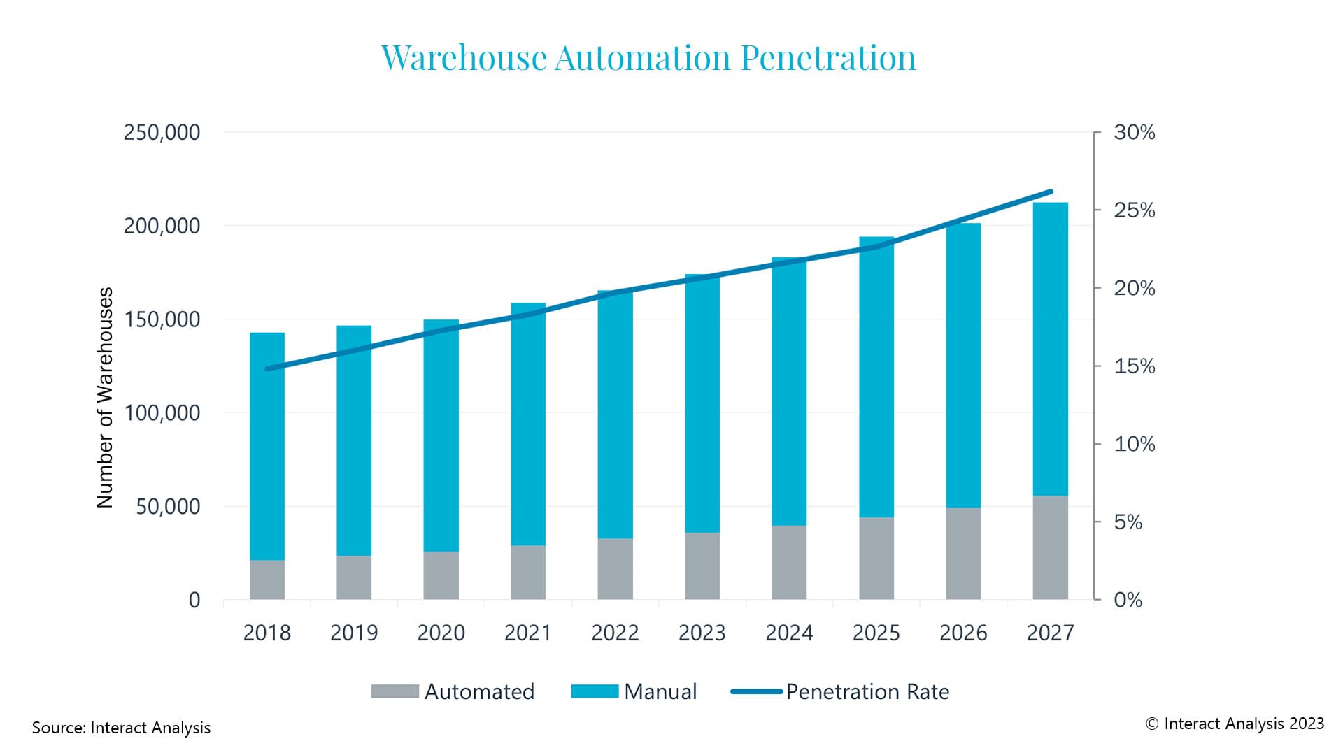 Warehouse Automation: 26% to be Automated by 2027
