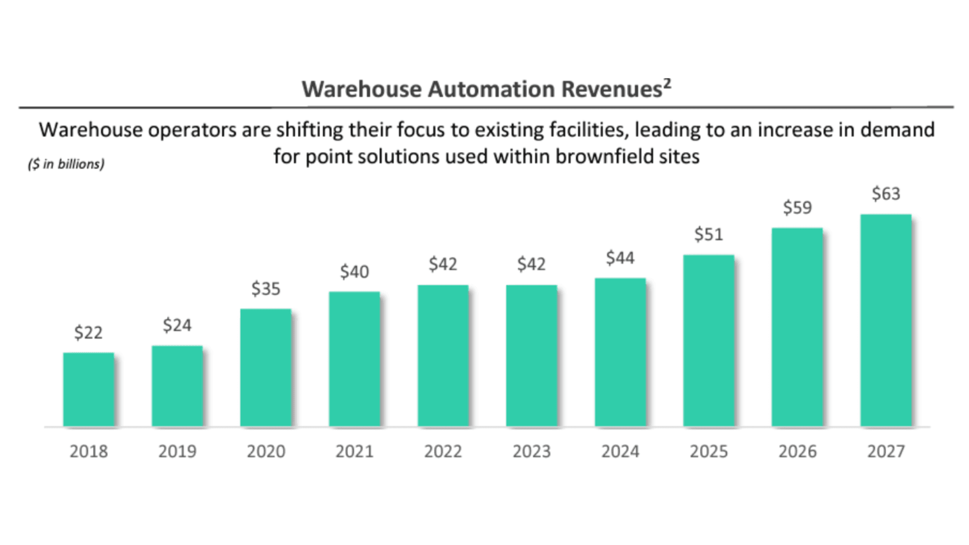 Warehouse Automation Revenues