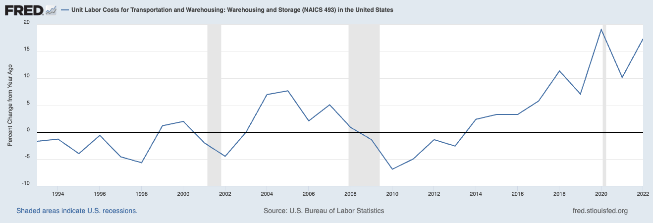 Unit Labor Costs for Transportation and Warehousing: Warehousing and Storage (NAICS 493) in the United States | St. Louis Federal Reserve