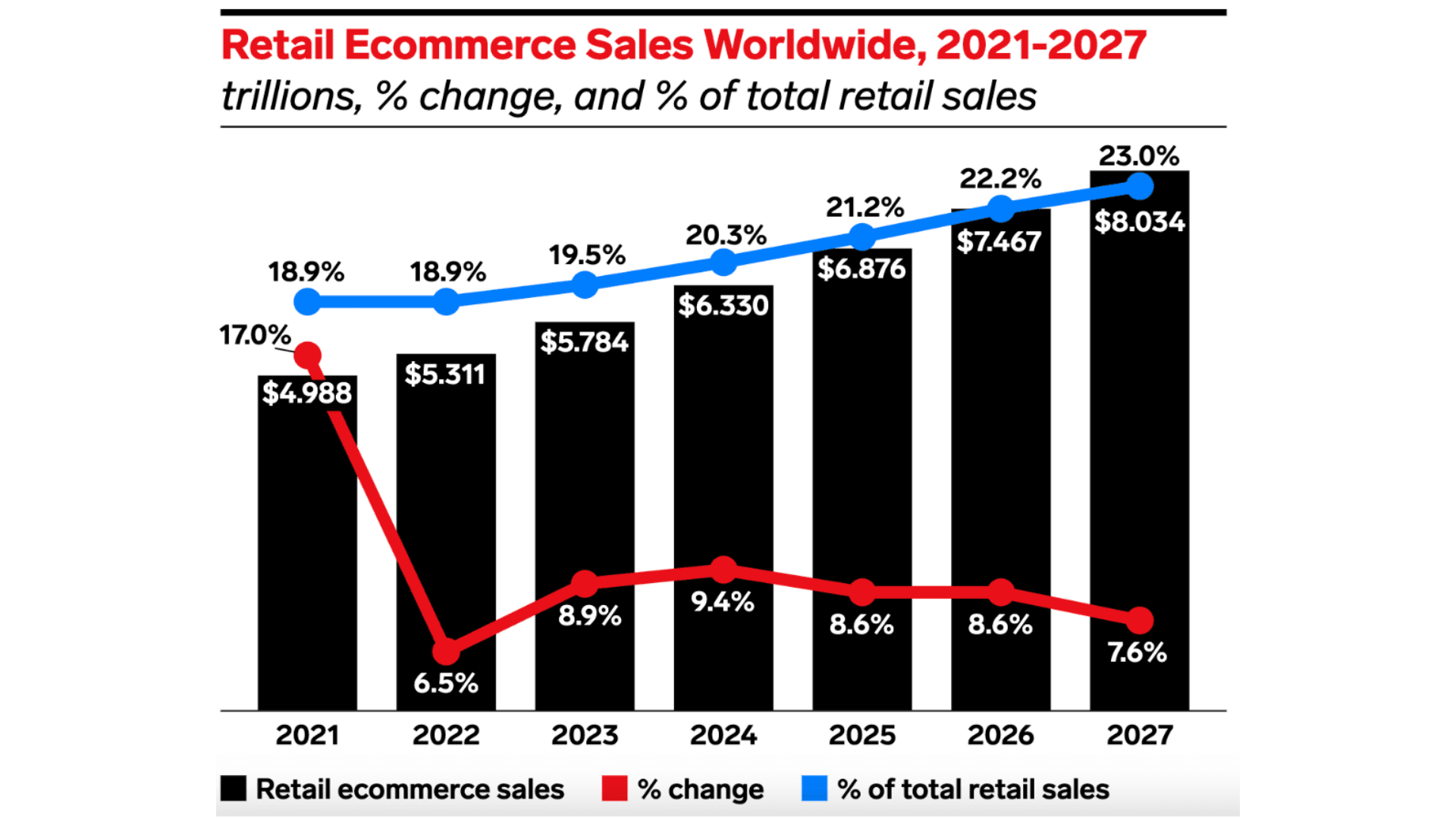 Retail Ecommerce Sales Worldwide, 2021-2027