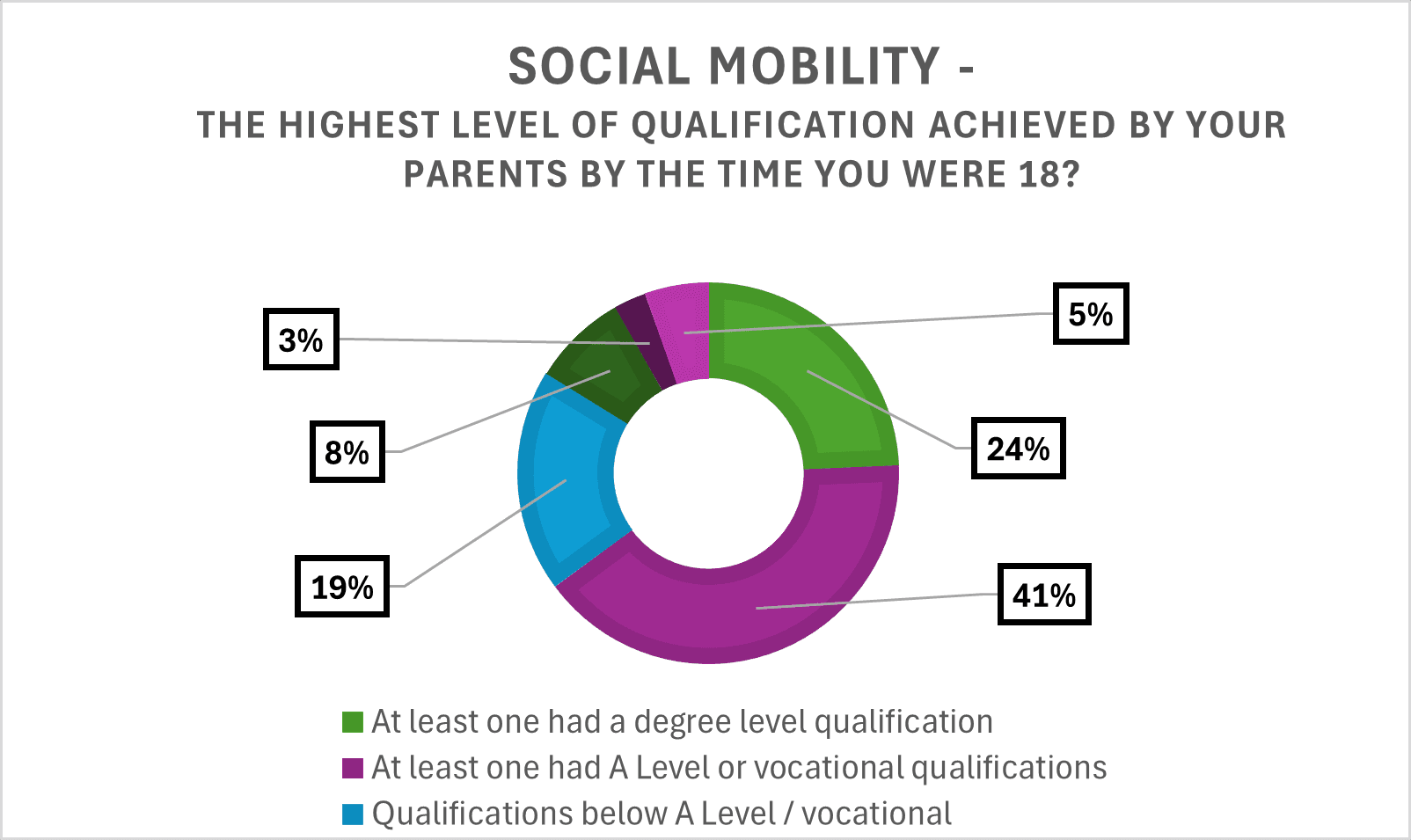 social mobility b 2
