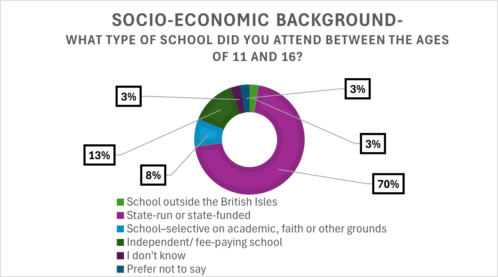 socio-economic b 2