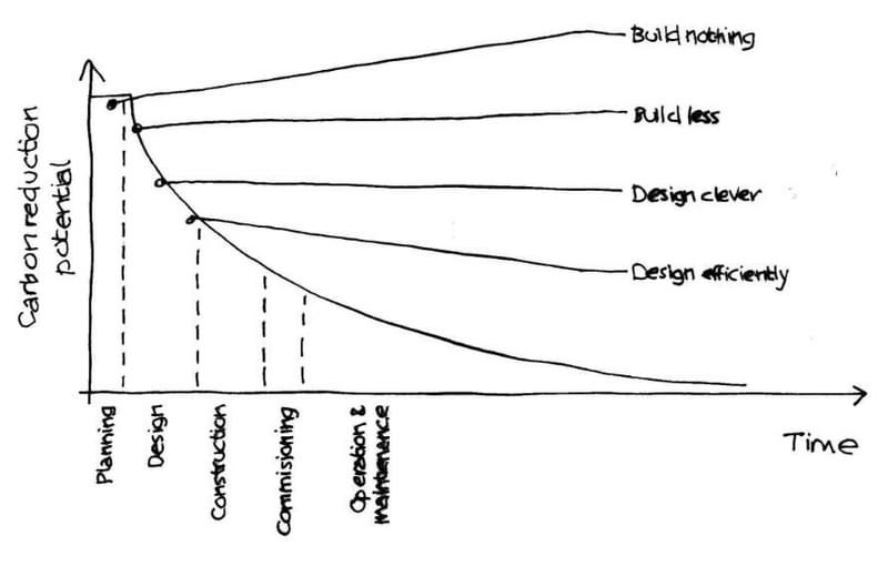 Carbon reduction potential