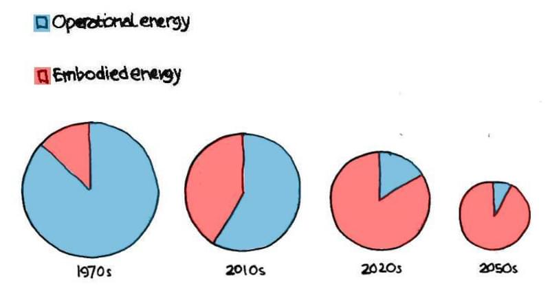 Embodied vs operational