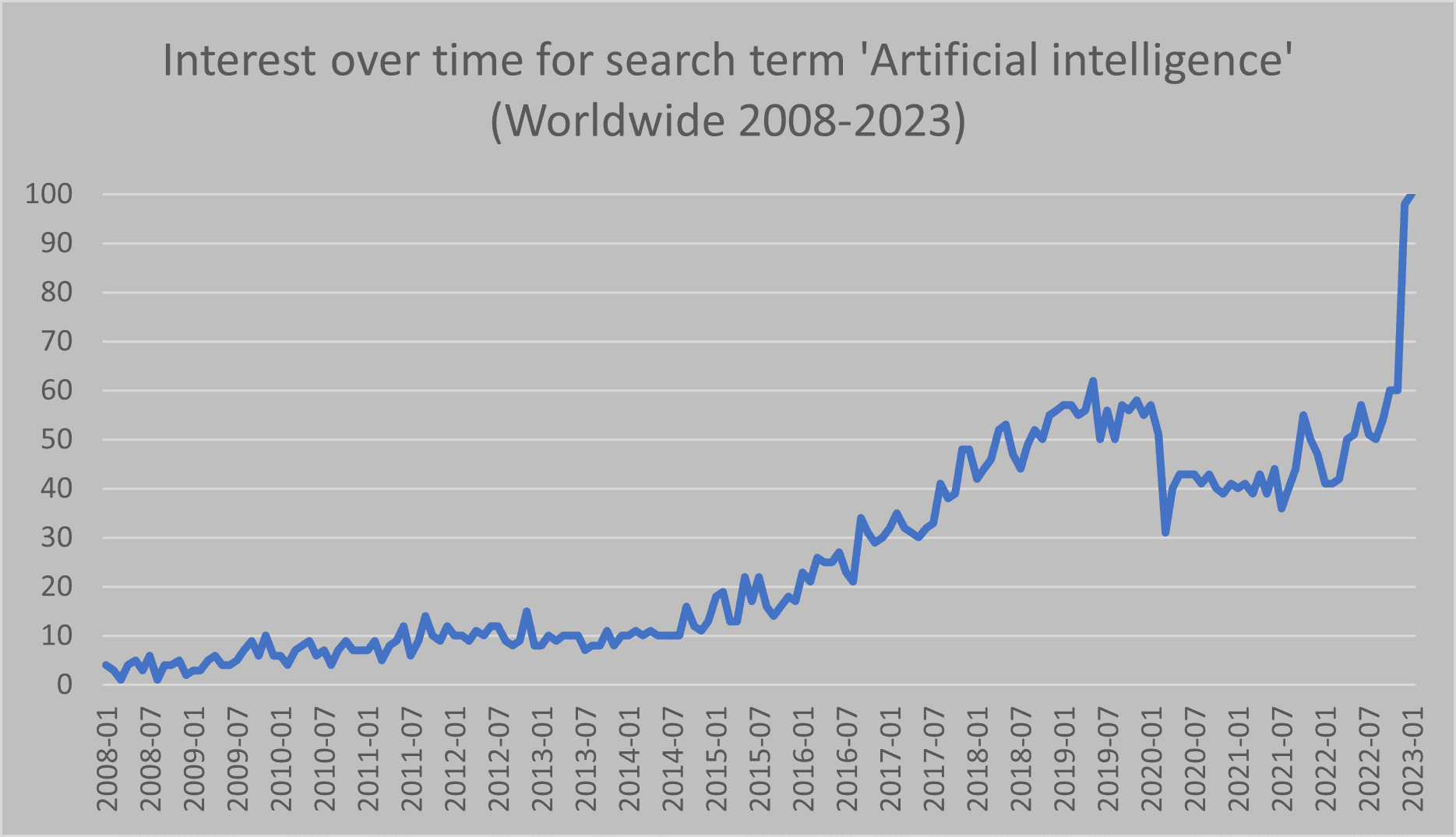 A chart showing the interest over time for the search term 'Artifical Intelligence' from 2008. the line graph shows that popularity of the search term is at an all time high as of Jan 2023.
