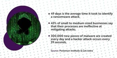 Important statistics on ransomware, incident mitigation and malware