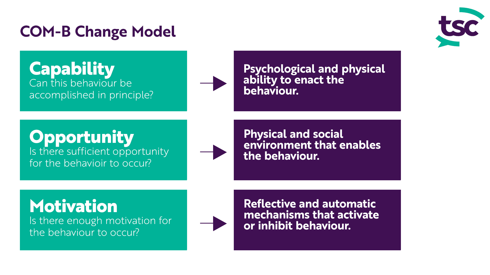 The COM-B model of behaviour change