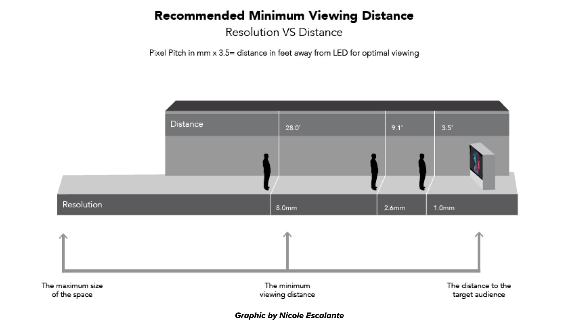 LED viewing distances