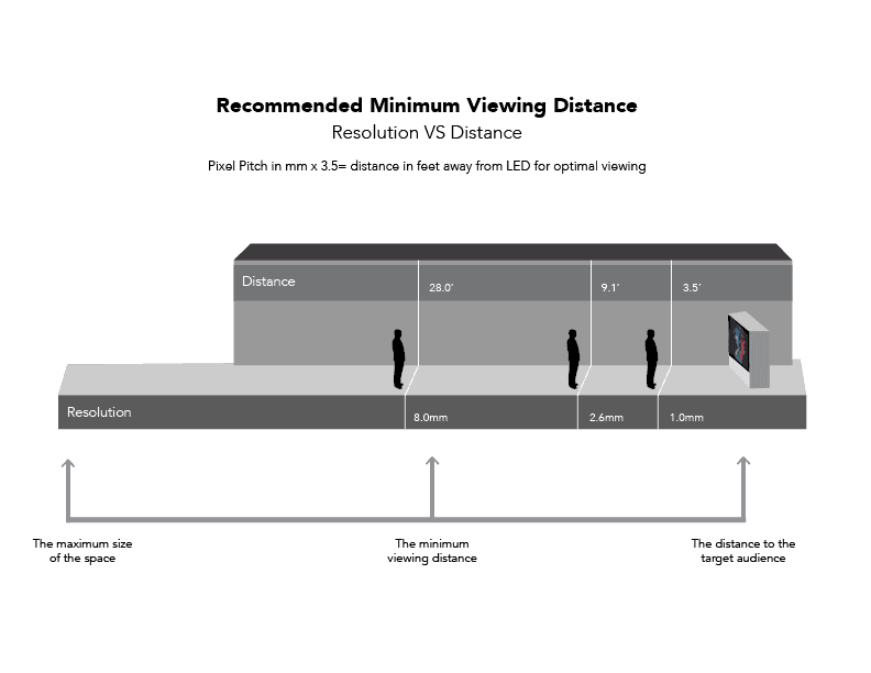 LED viewing distances