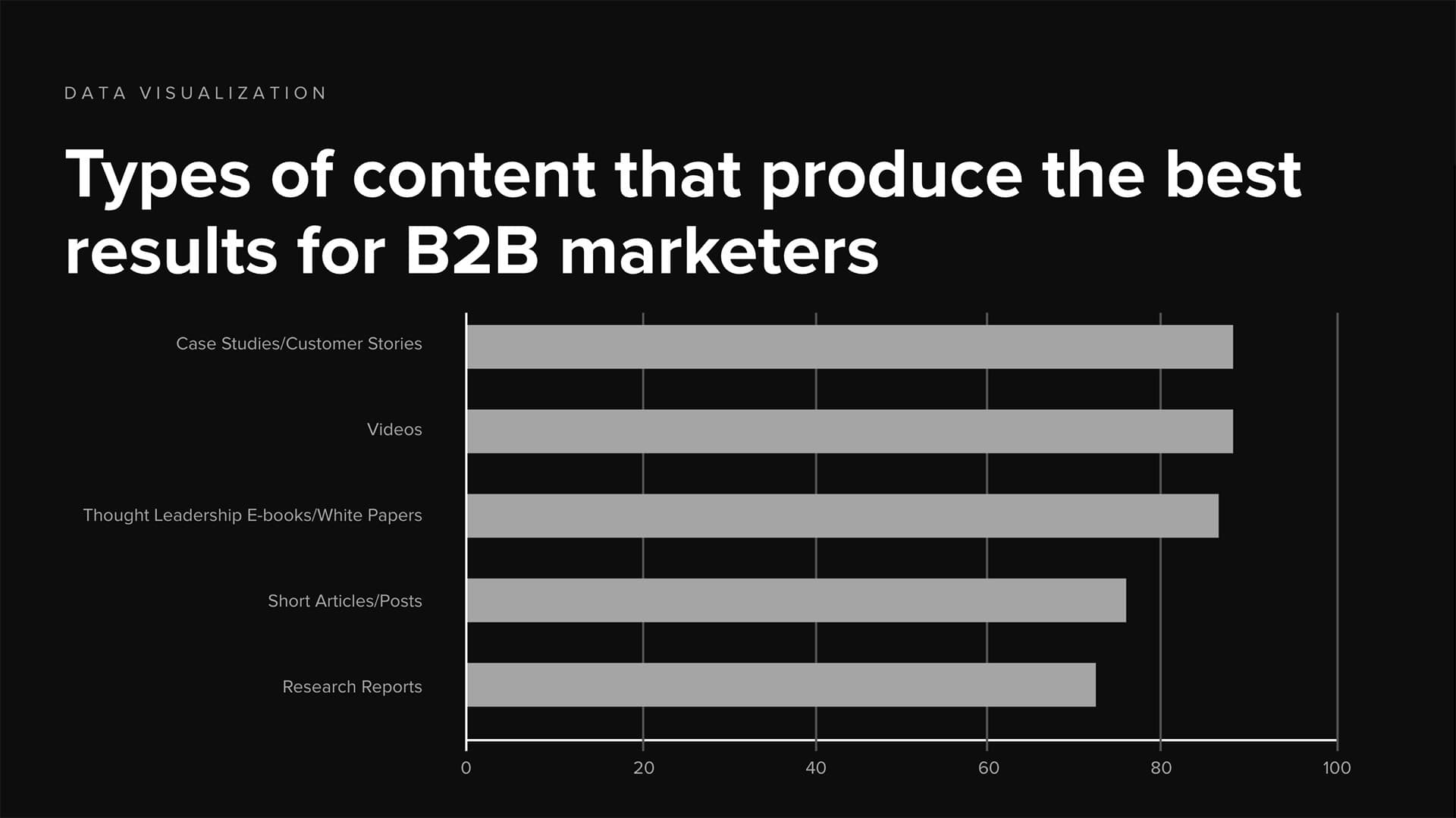 Types of content that produce the best results for B2B marketers