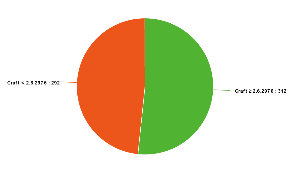 Meta Chart Meta Chart