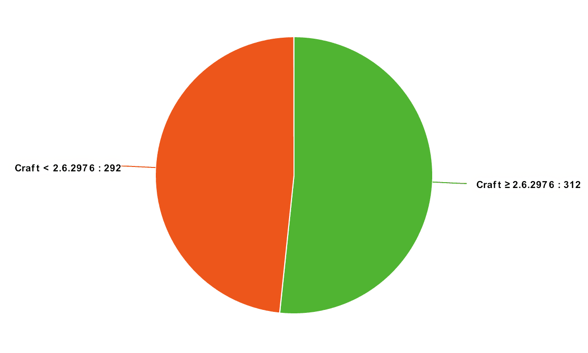 Meta Chart