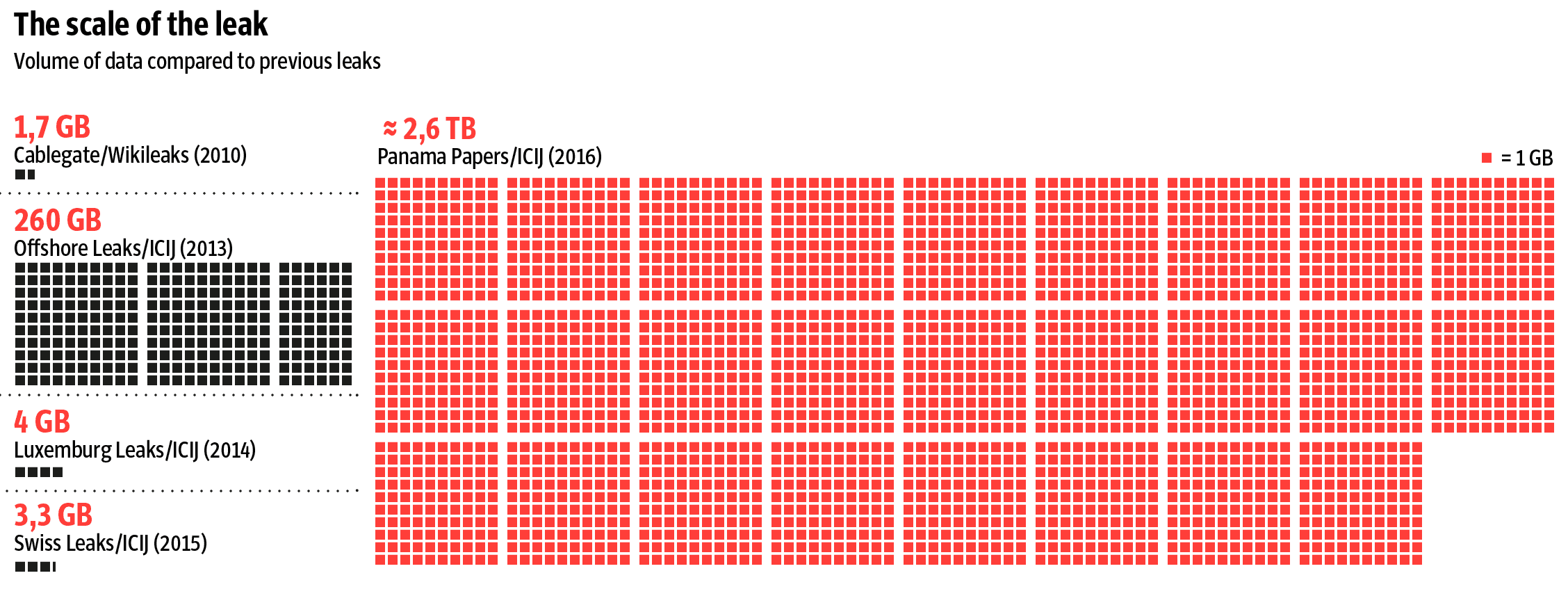 Scale Of The Leak