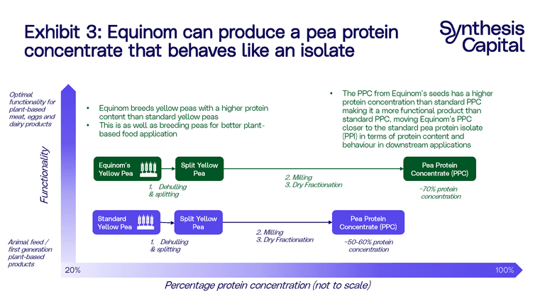 Synthesis Capital Plant based inputs Page 3