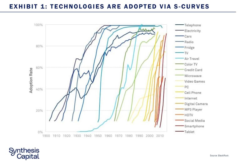 Synthesis Capital Alt Protein Adoption Exhibit 1