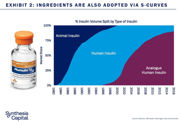 Synthesis Capital Alt Protein Adoption Exhibit 2