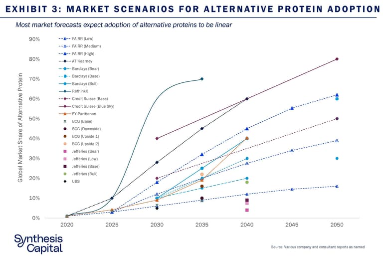 Synthesis Capital Alt Protein Adoption Exhibit 3