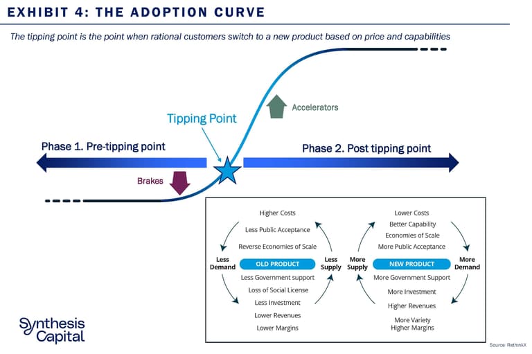 Synthesis Capital Alt Protein Adoption Exhibit 4