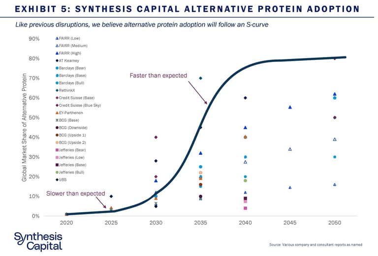 Synthesis Capital Alt Protein Adoption Exhibit 5