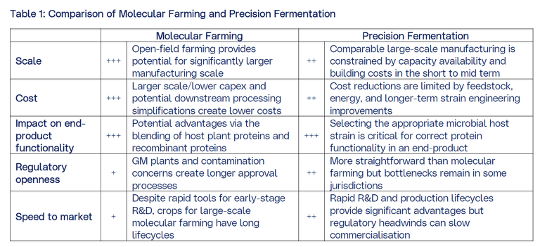 Table 1 Molecular Farming