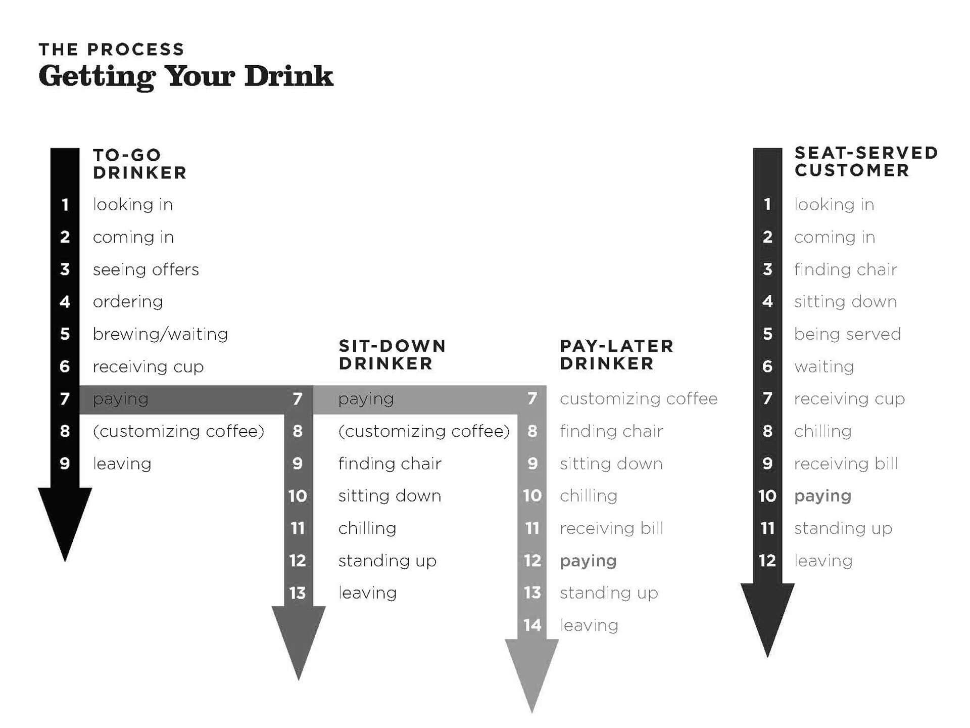 User journey map for getting a coffee drink