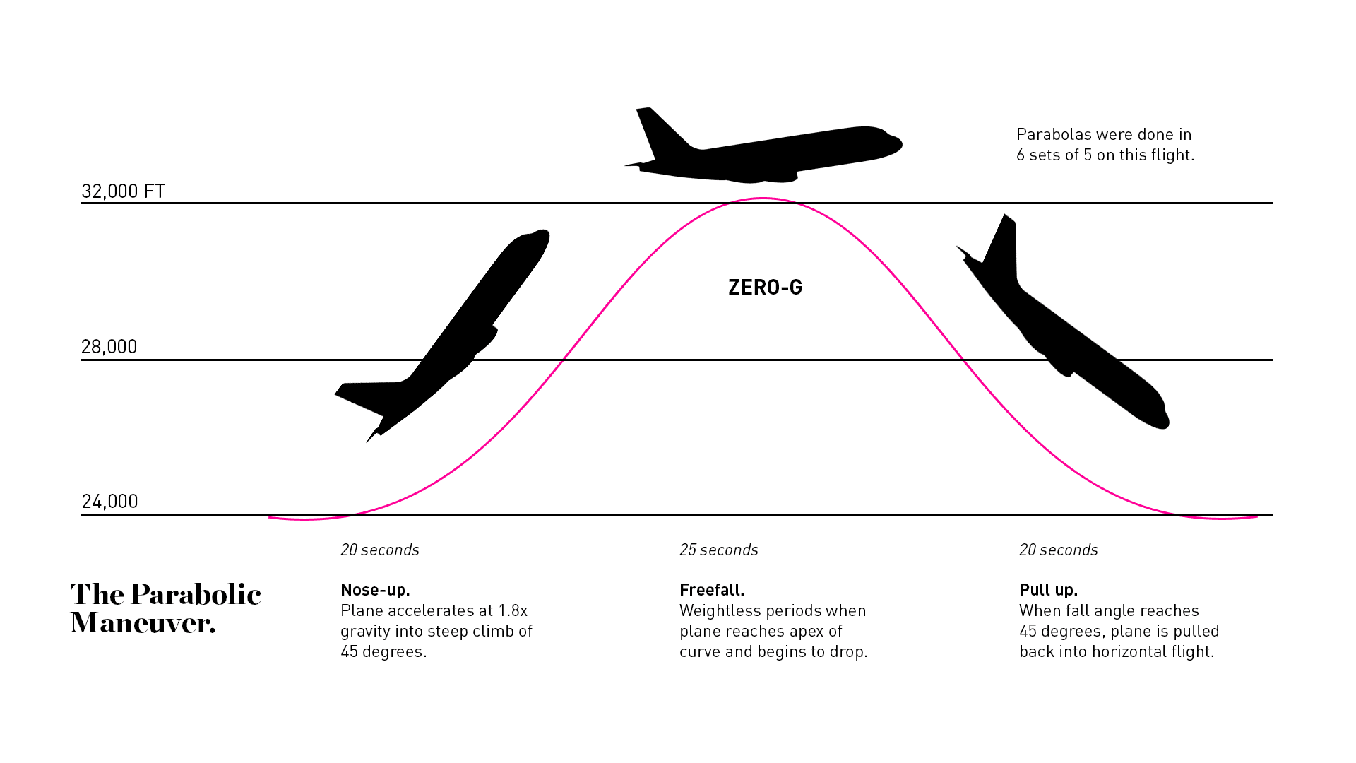 Parabolic Maneuver diagram