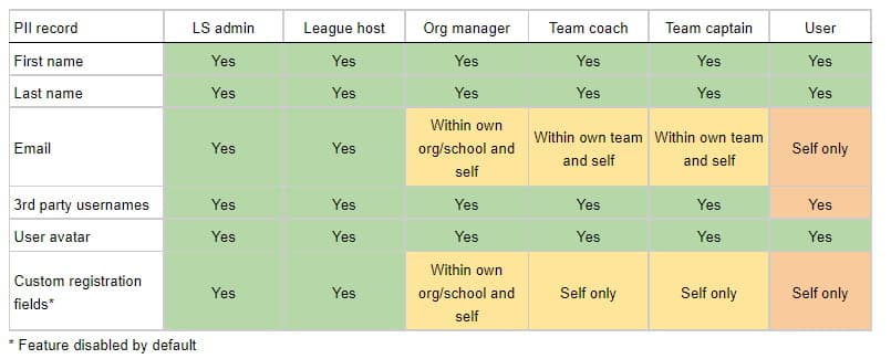 LeagueSpot data access matrix