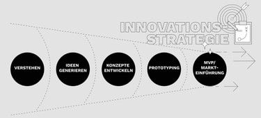 UBC Inno Strategie 1 klein