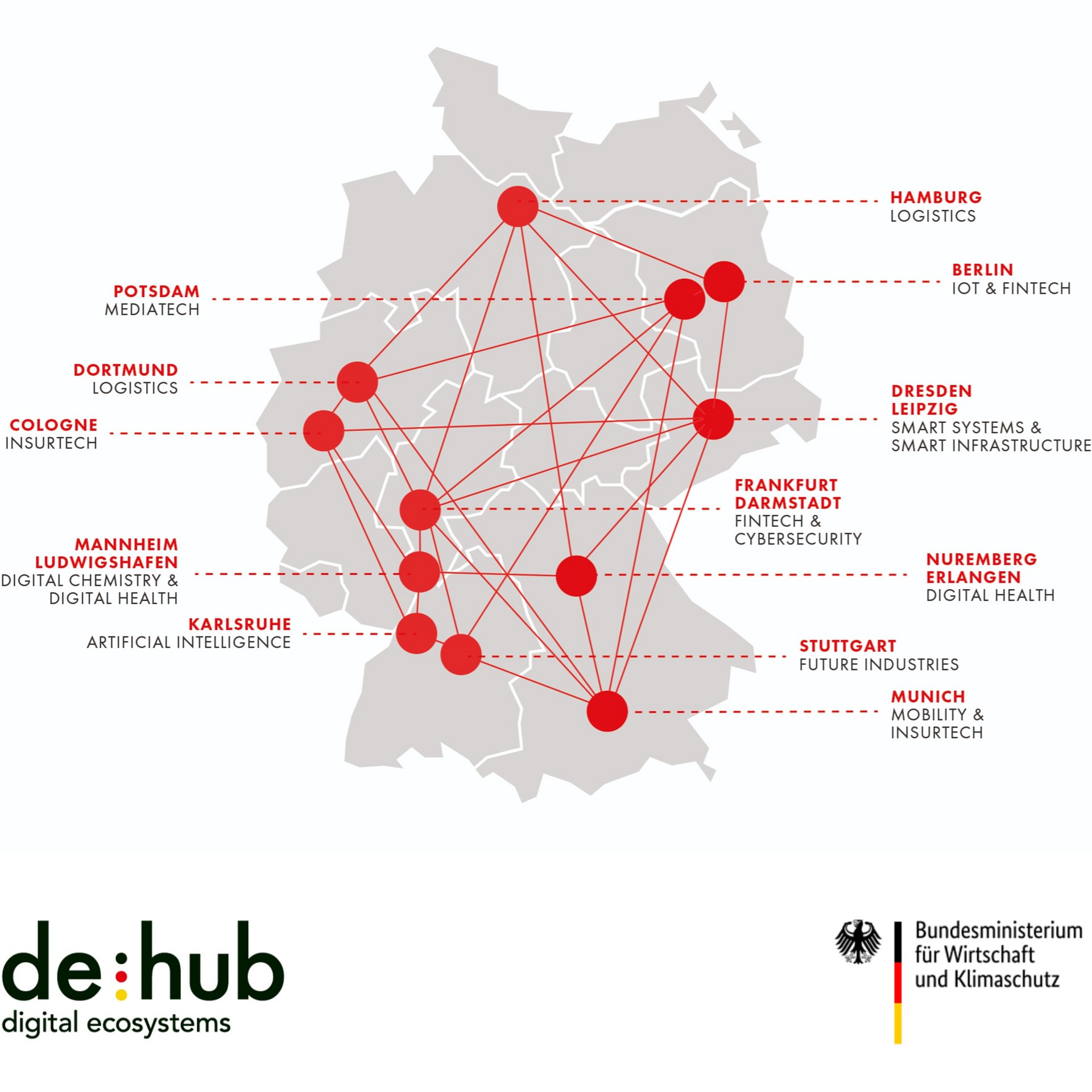 Uebersicht Hubs II