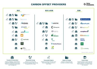 14062021 Carbon Offsetting Providers overview v Final 1