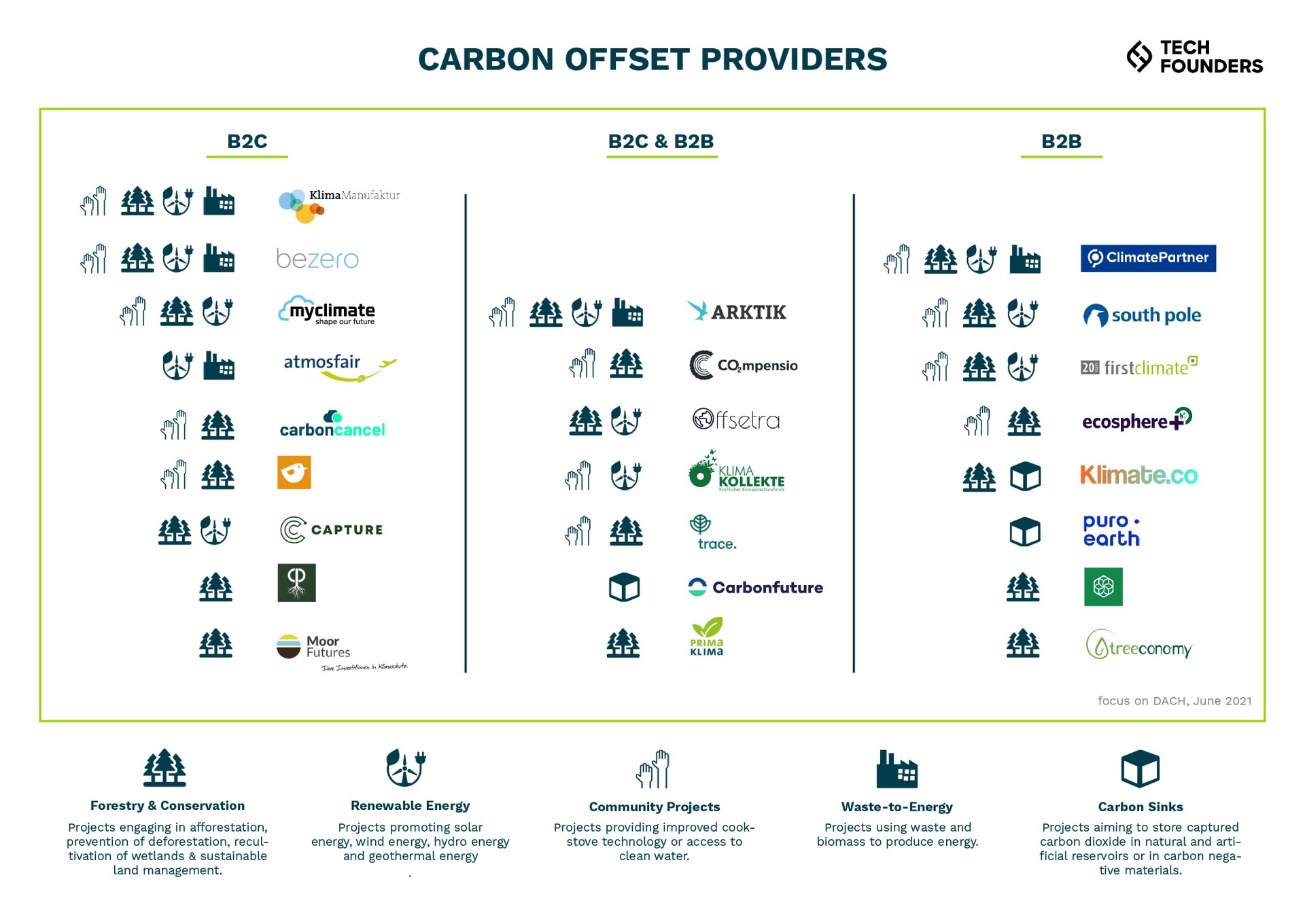 14062021 Carbon Offsetting Providers overview v Final 1