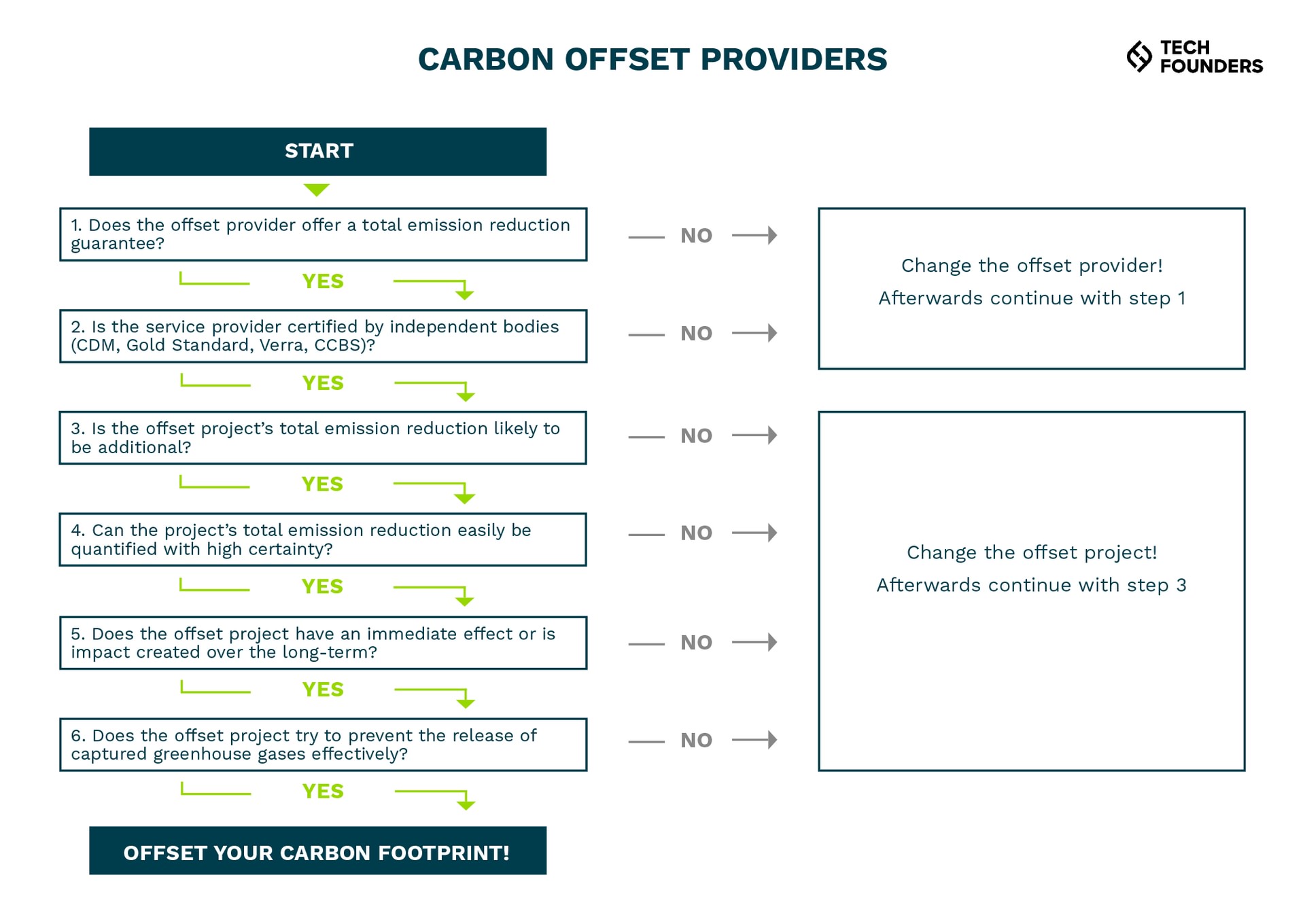14062021 Carbon Offsetting Providers overview v Final 2