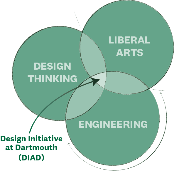 The DIAD Triad