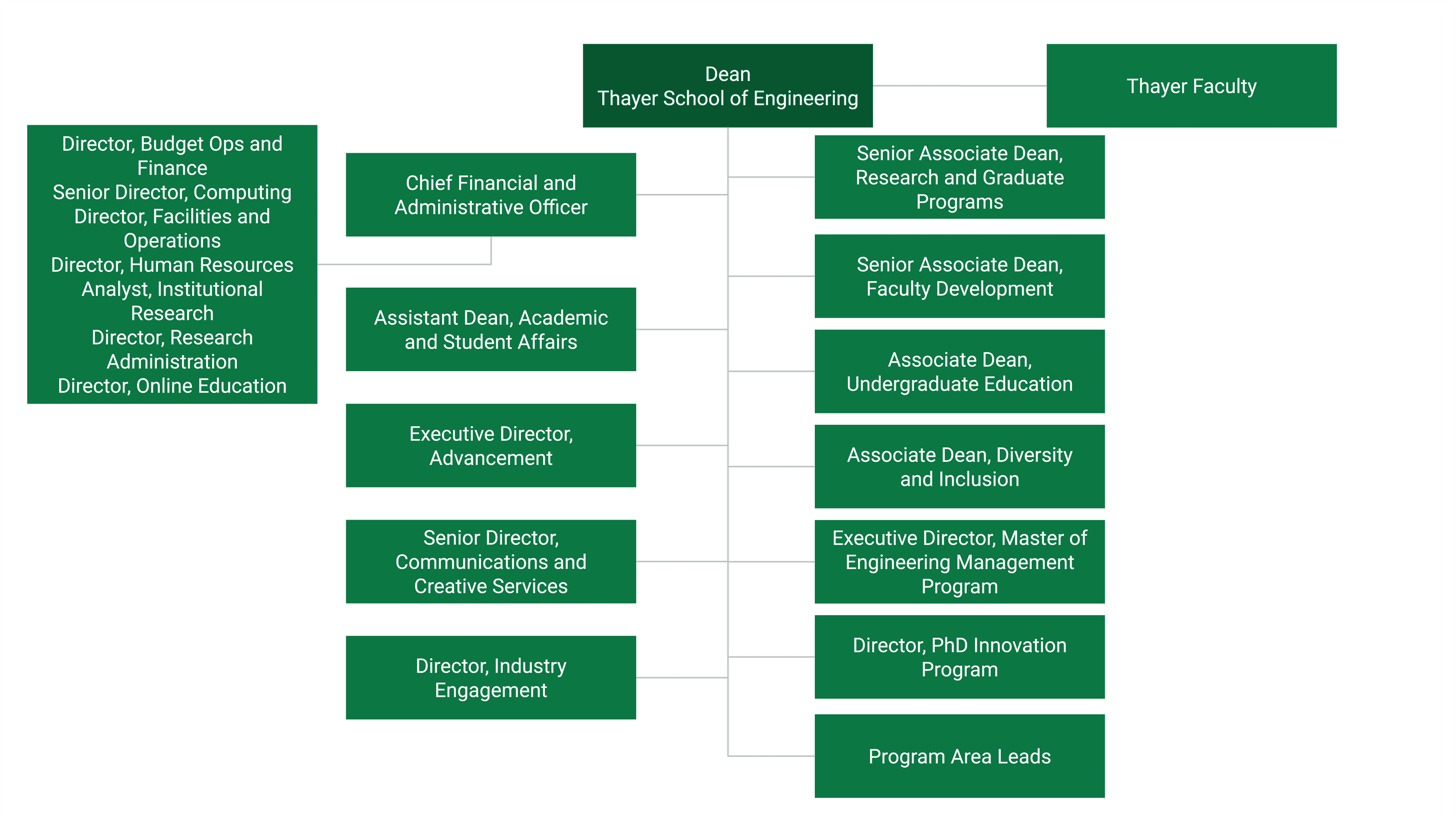 Thayer Leadership Organizational Chart