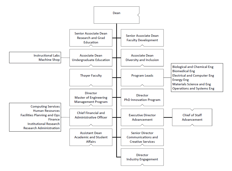 Dartmouth Engineering's Organizational Structure