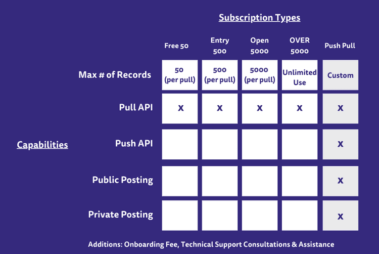 Image shows a screenshot of OAR Subscriptions Types.