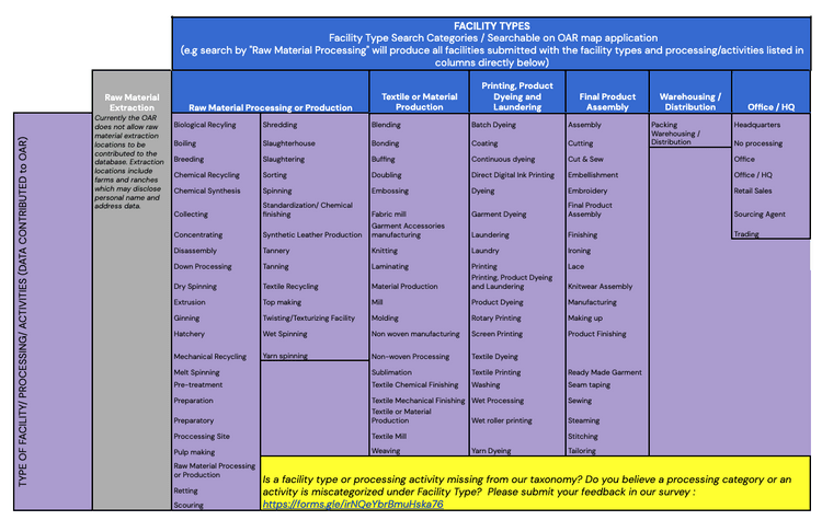 Image shows a table of facility types in the OAR.