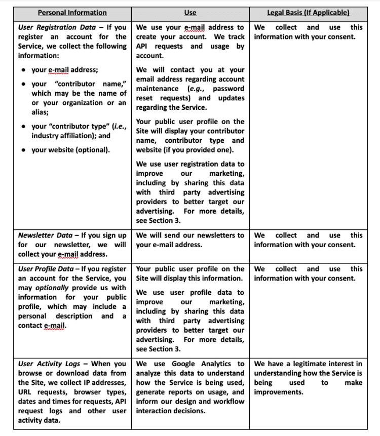 Image shows a table of how user data is used in the OAR.