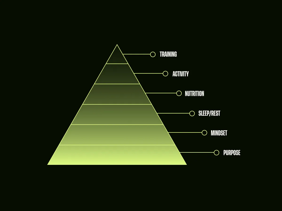 Pyramid diagram on fitness training