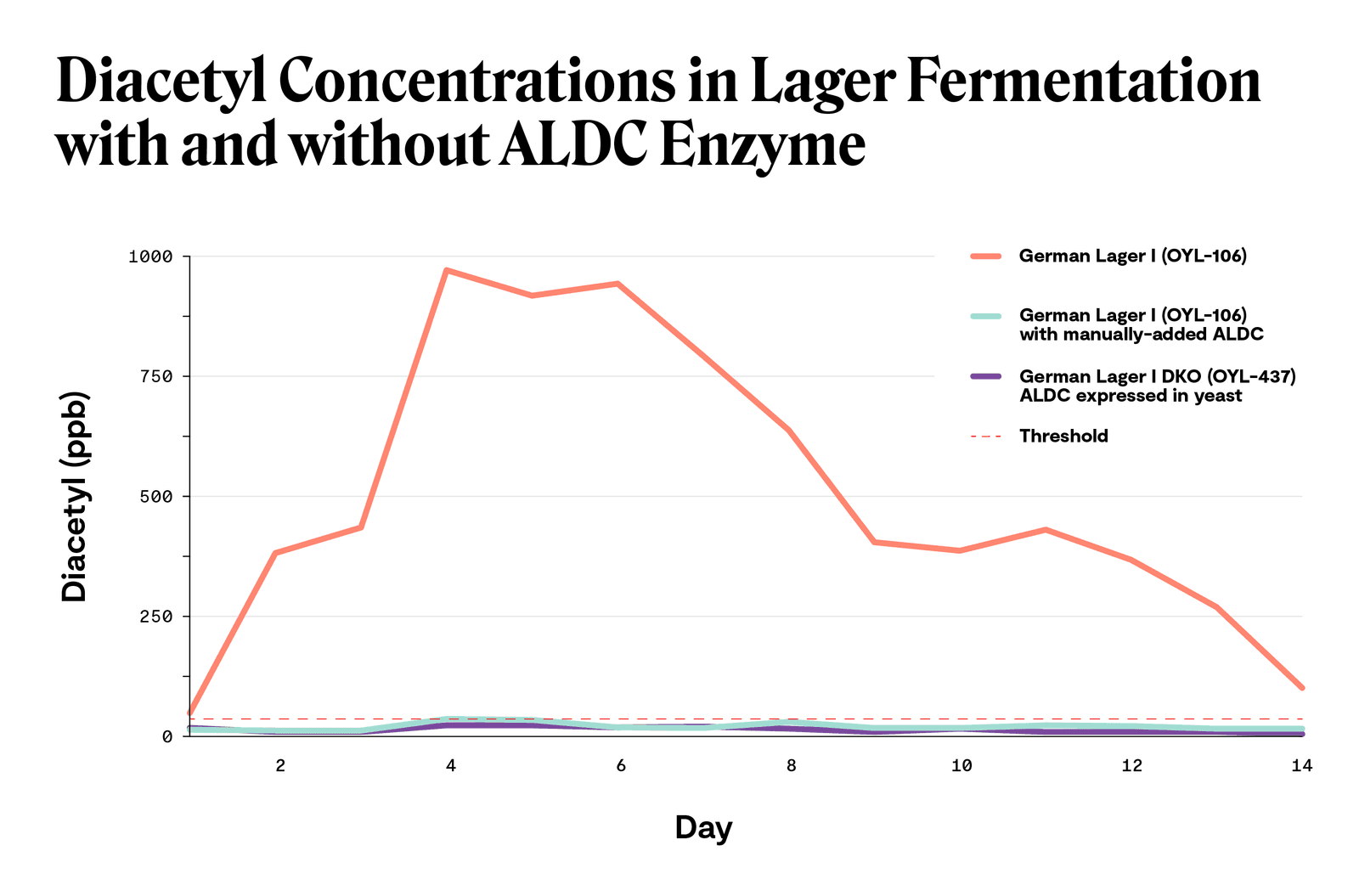 Aldc Performance Putting ALDC to the Test: Lager Edition | Top Crop