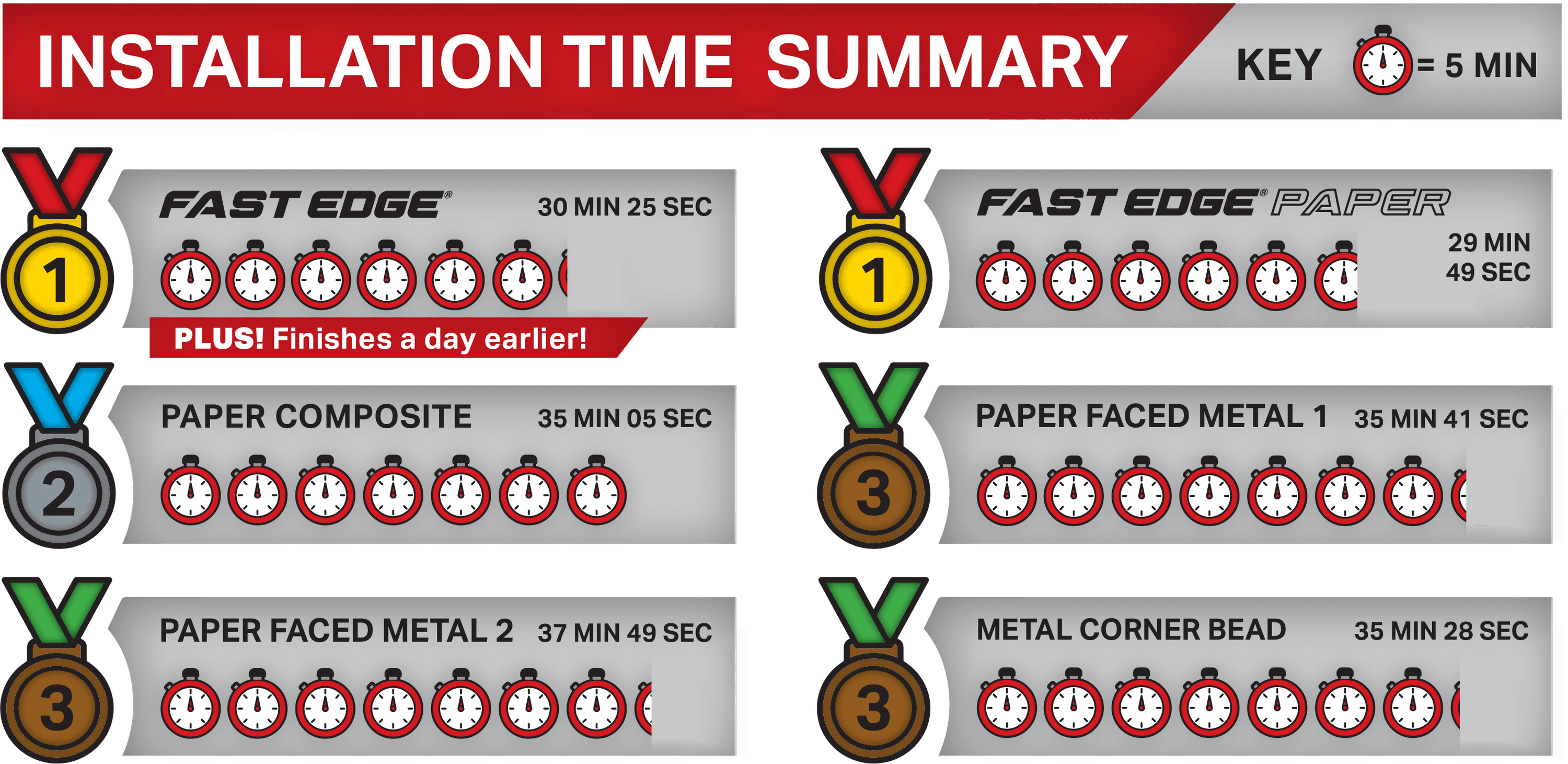 Fast Edge® Time and Material Study - Installation Time Summary