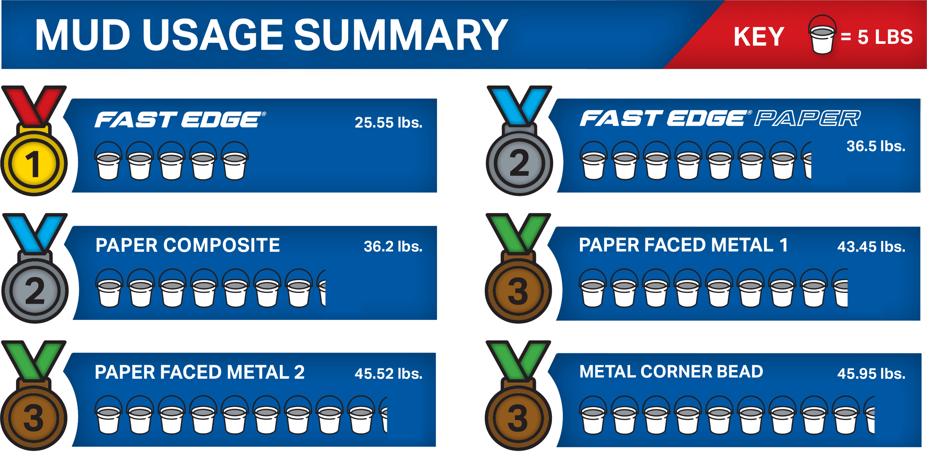 Fast Edge® Time and Material Study - Mud Usage Summary
